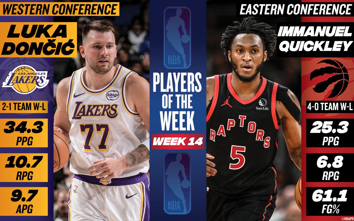 Luka Dončić, Immanuel Quickley named NBA Players of the Week