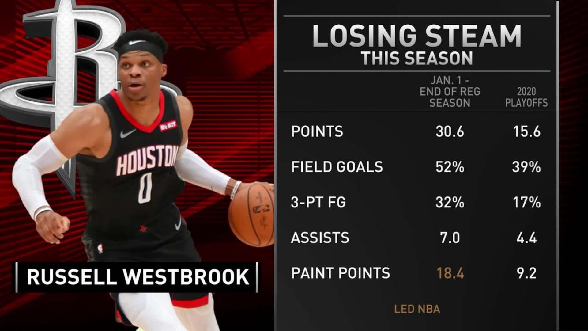 Are Westbrook, Rockets losing steam in the Bubble?
