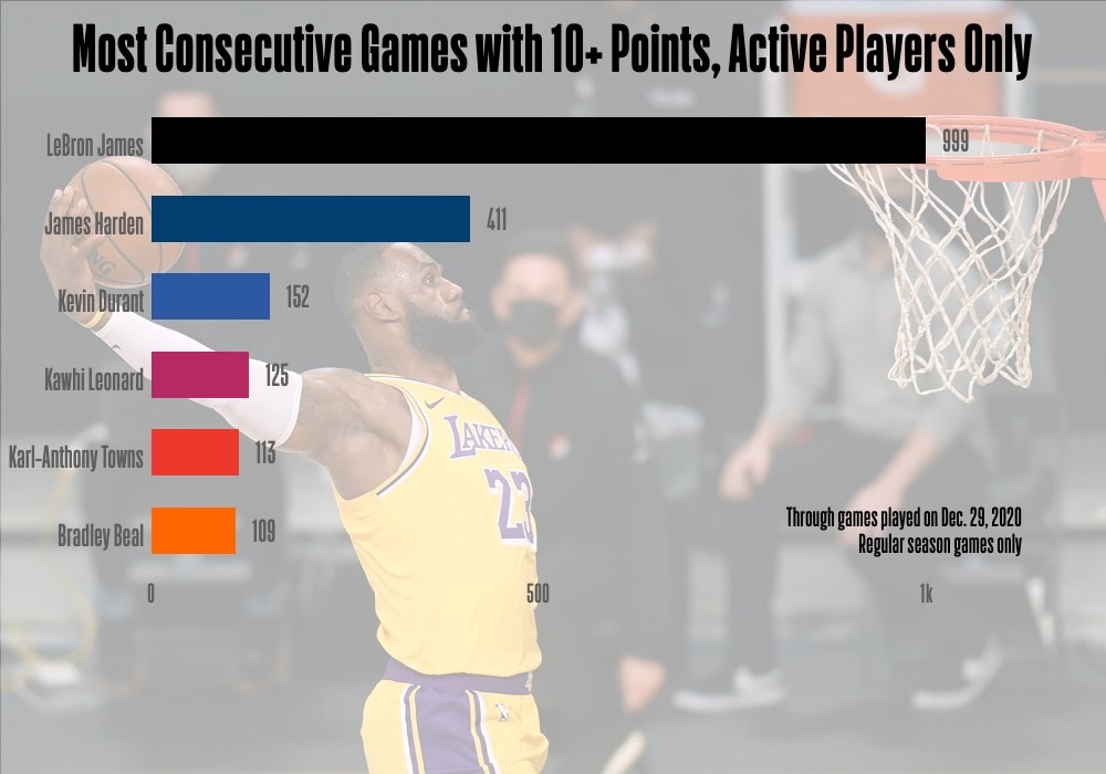 what is lebron's highest scoring game