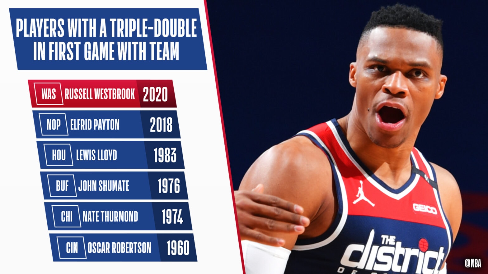 Russell Westbrook begins Wizards tenure with tripledouble on opening
