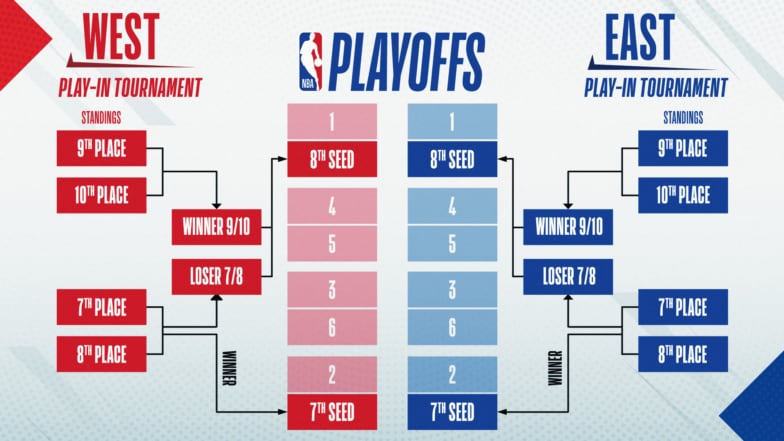 NBA play-in tournament format