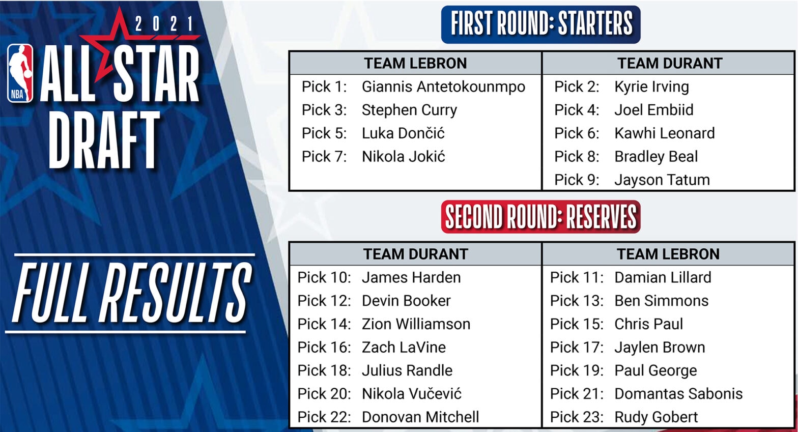 Nba Team All Number One Draft Picks Nba Star Draft Nba Player