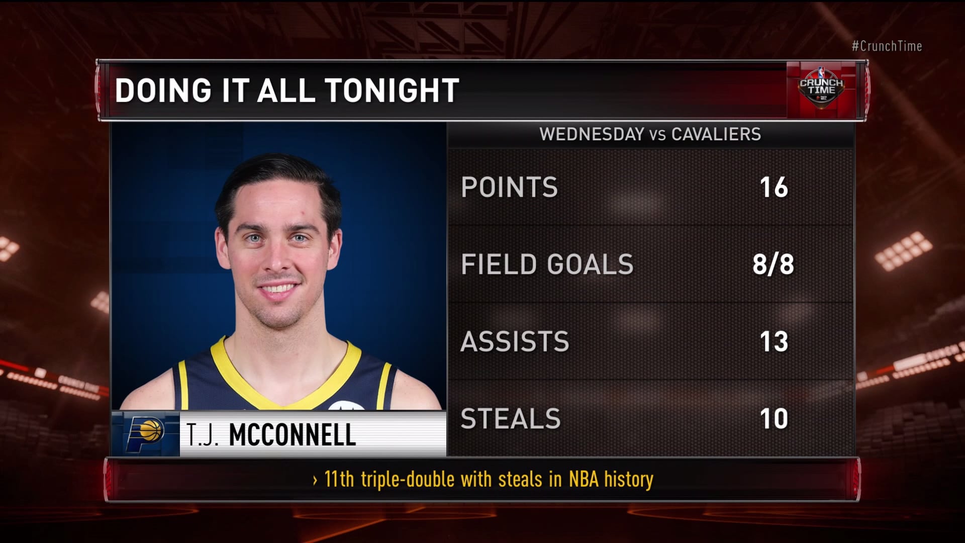 T.J. McConnell's triple-double with 10 steals makes history