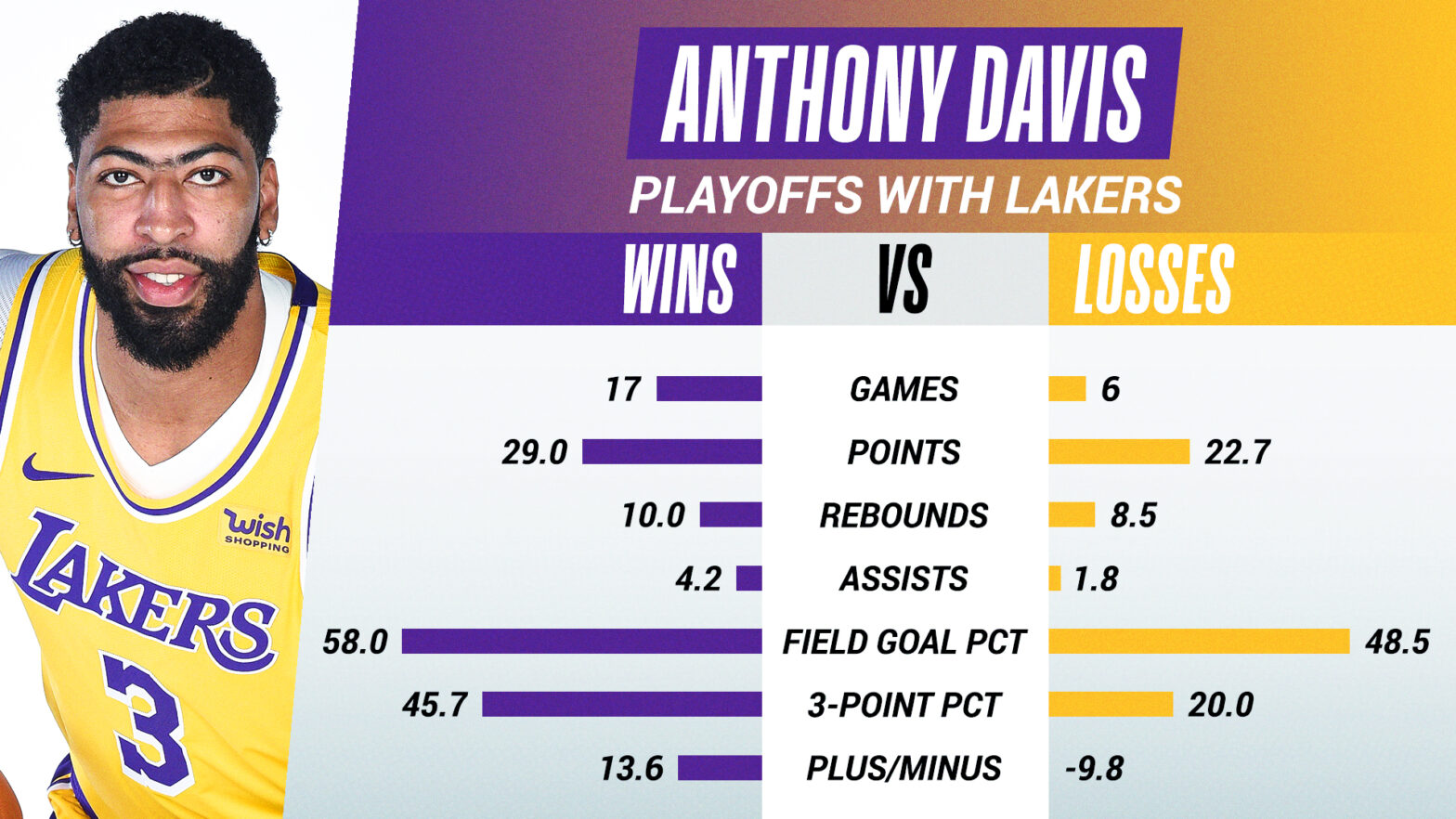 Anthony Davis fueling Lakers' play-in showdown with Minnesota