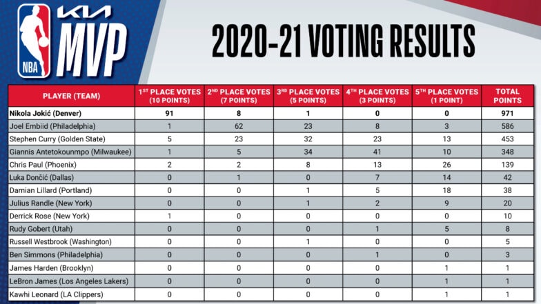 Top 5 records broken in the 2020-21 NBA Season