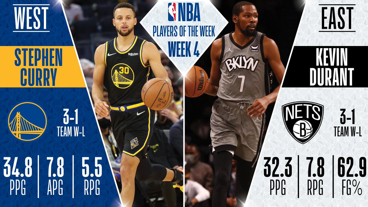 Kevin Durant, Stephen Curry named NBA Players of the Week