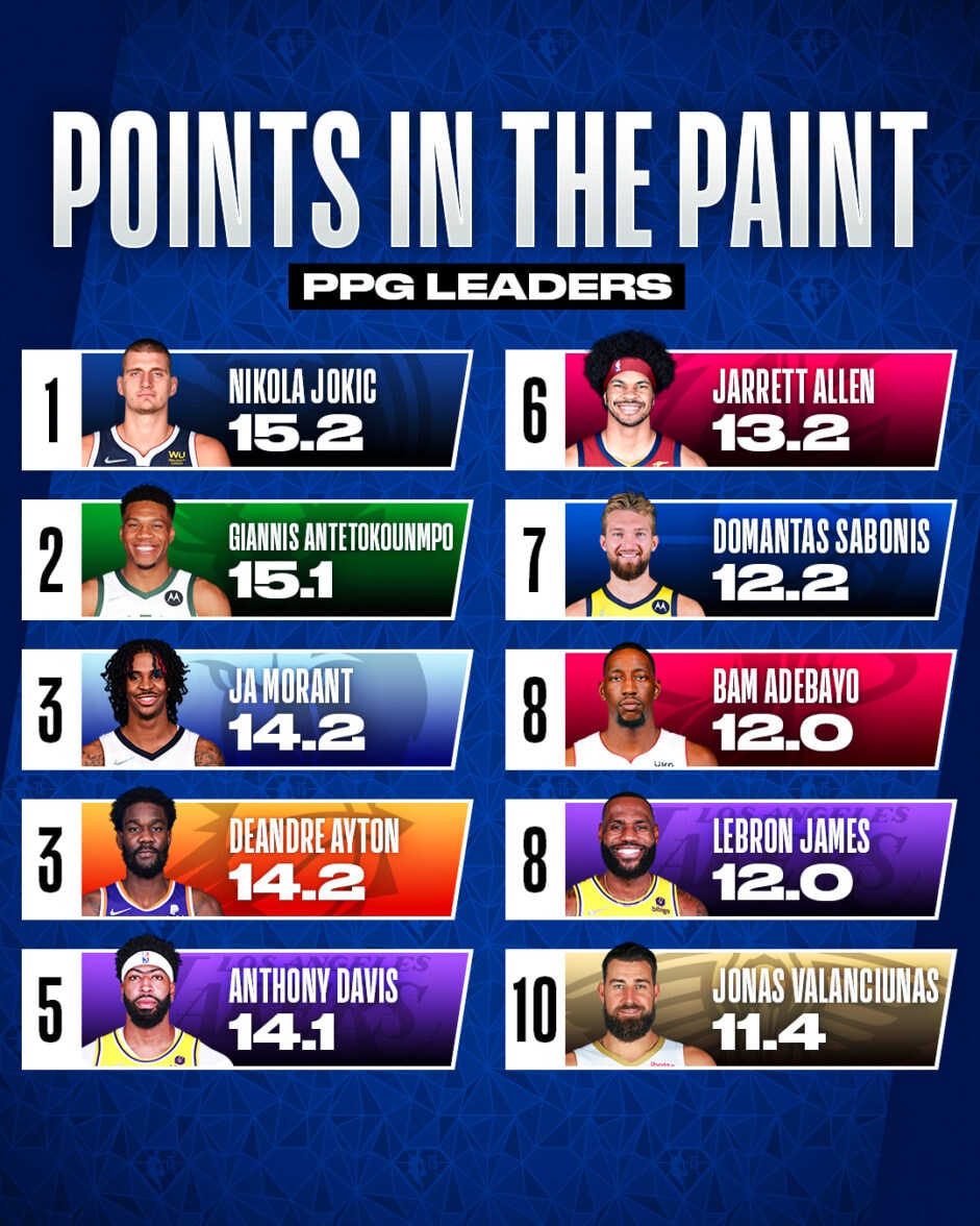 Nikola Jokic, Ja Morant among top 10 paint scorers