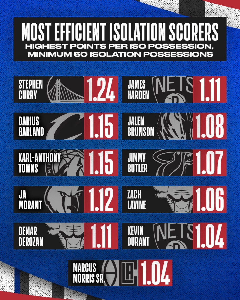 James Harden, Kevin Durant, DeMar DeRozan lead top 10 isolation scorers