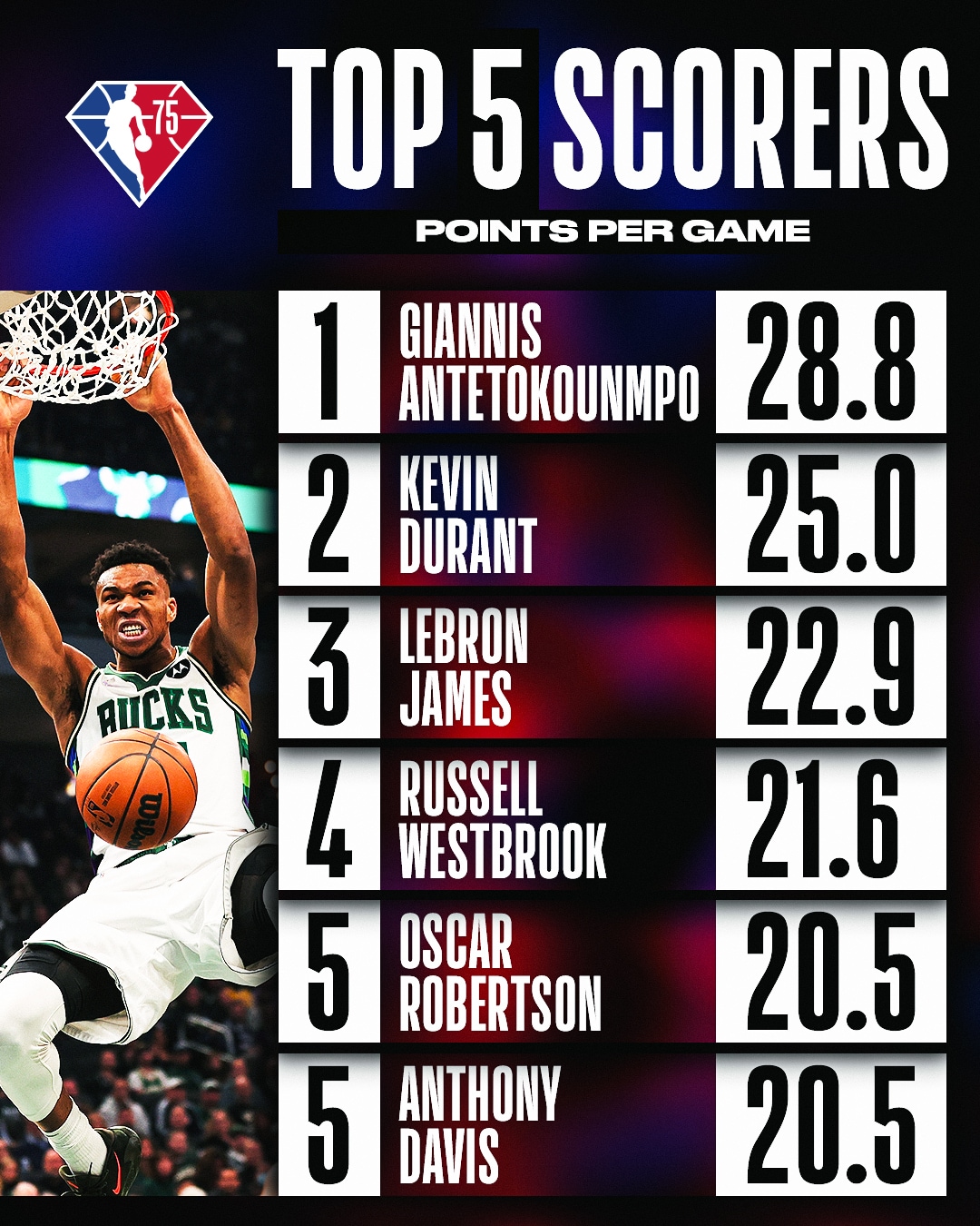 Taking a closer look at NBA AllStar Game's records