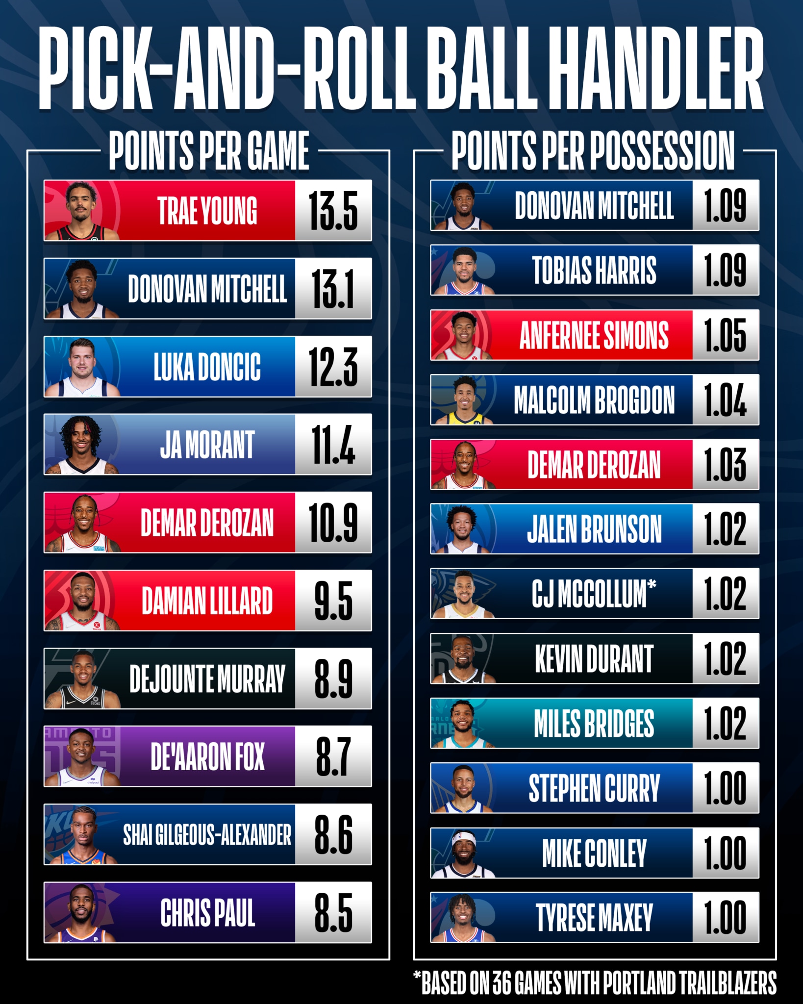 Trae Young, Donovan Mitchell lead top 10 guards that score in pick and roll