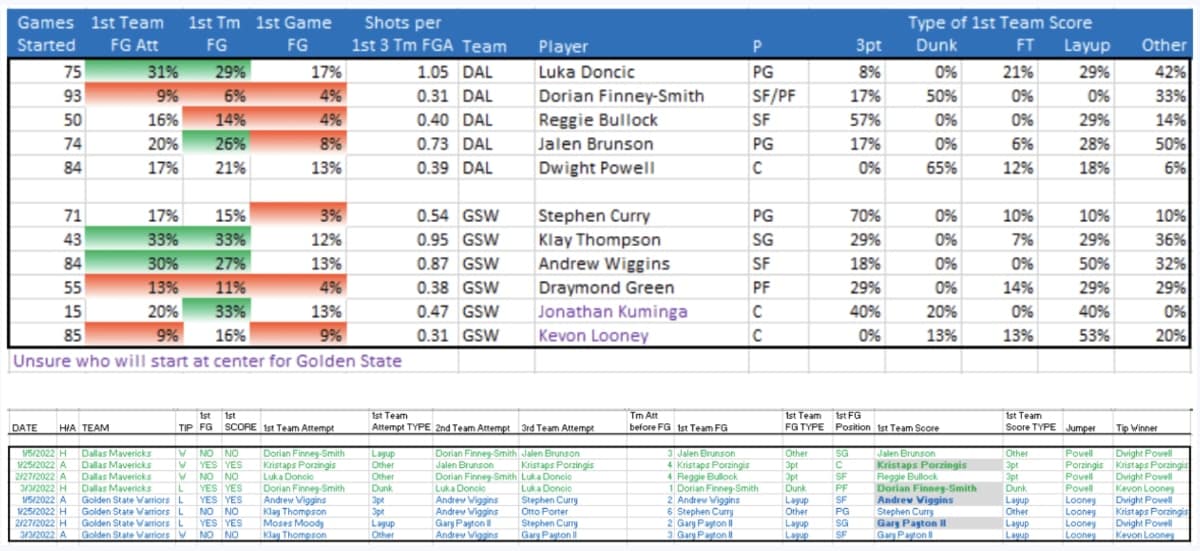 NBABet News Wednesday's NBA First Basket Props Bets for Doncic