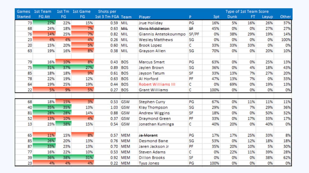 NBABet News Wednesday NBA First Basket Props 3 Plays for Warriors vs