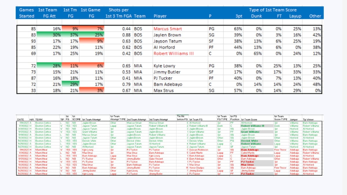 NBABet News Sunday's NBA First Basket Props Target PJ Tucker and