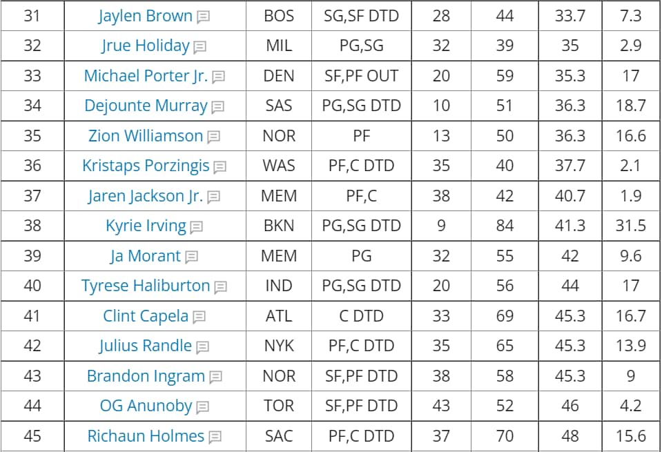 Early 2022-2023 Fantasy Basketball rankings | NBA.com