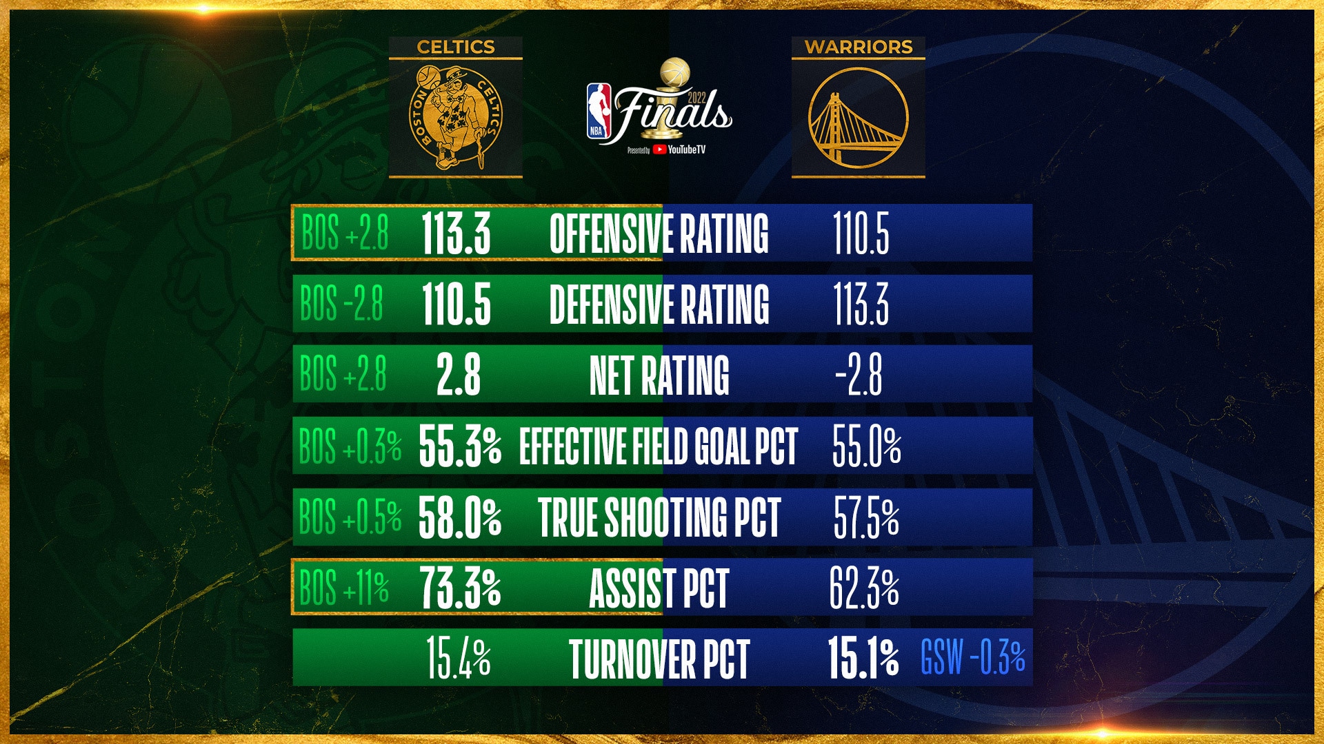 Stats breakdown: First 3 games of the 2022 NBA Finals | NBA.com - What Time Does The Nba Final Game Come On