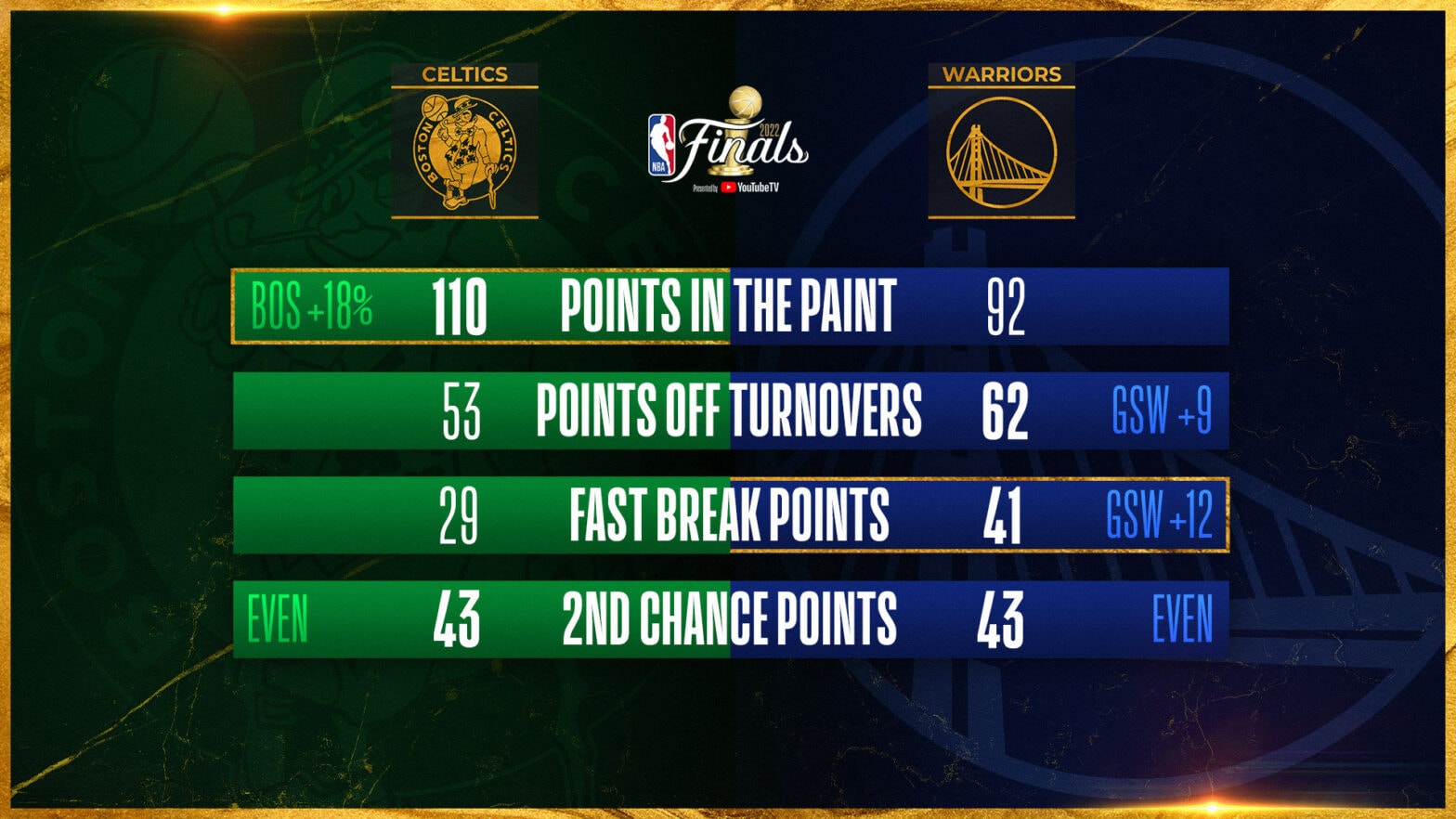 NBA playoffs 2022 results: Celtics advance to NBA Finals with 4-3