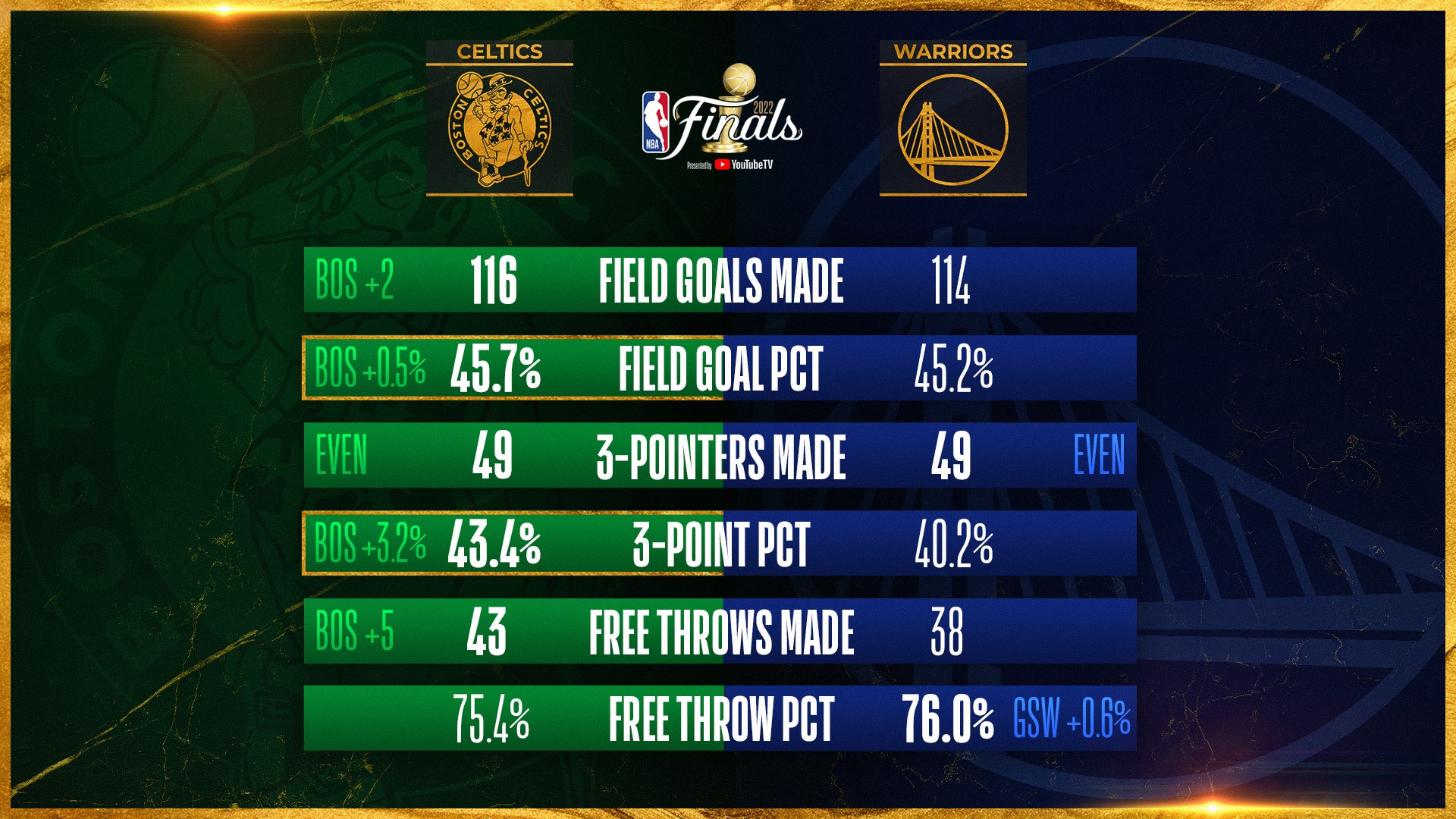 Stats breakdown First 3 games of the 2022 NBA Finals