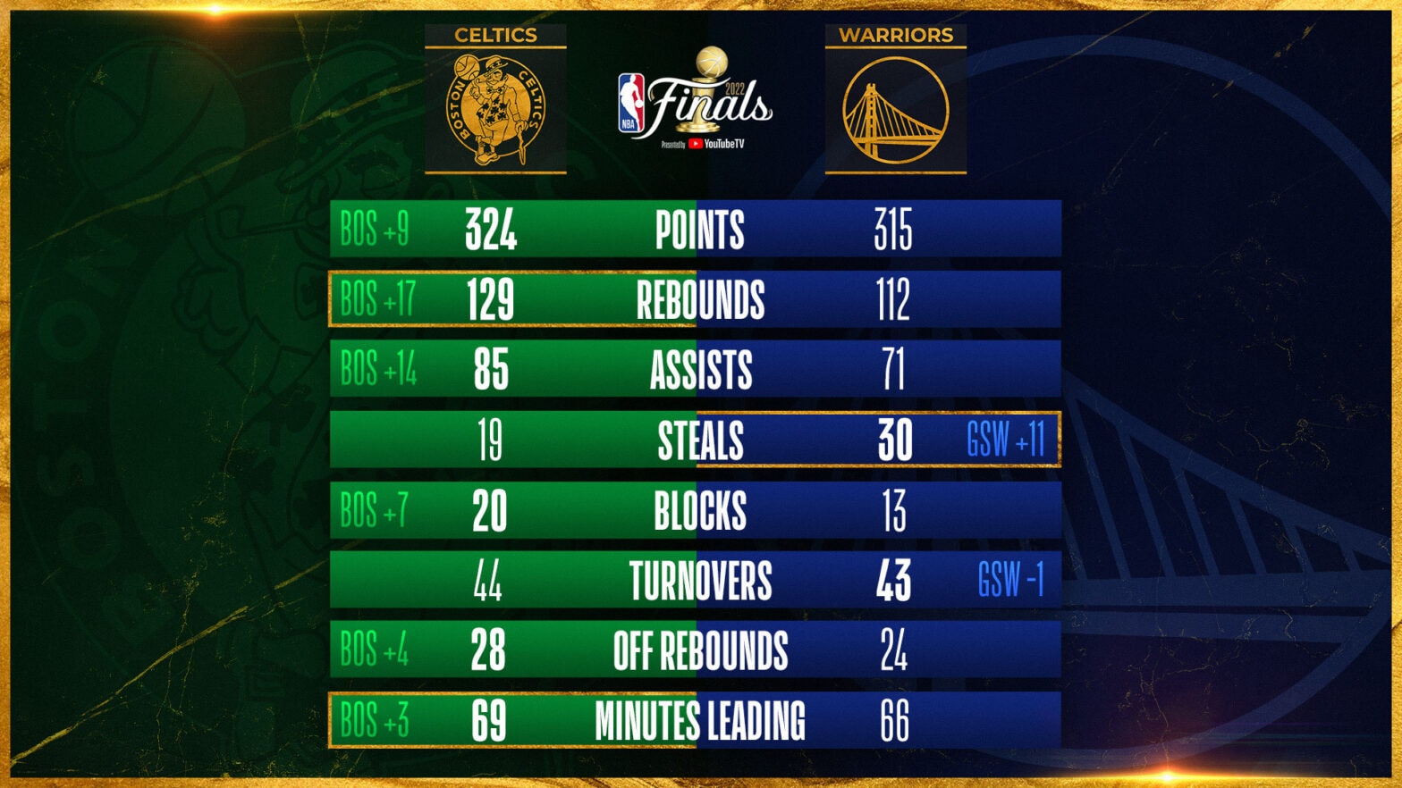 Stats breakdown First 3 games of the 2022 NBA Finals