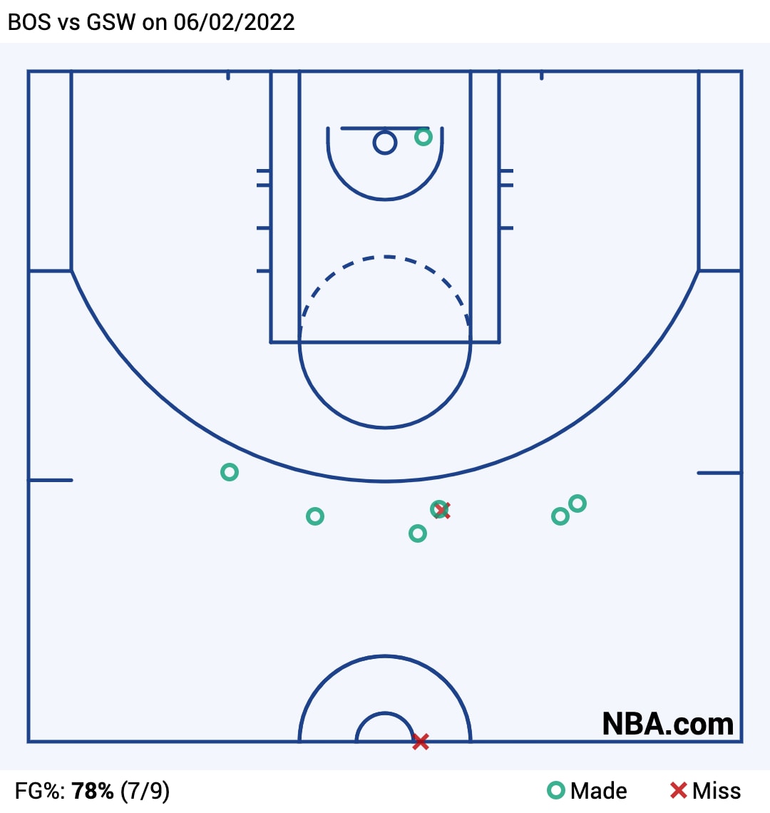 Inside The Box Score 2022 NBA Finals, Game 1