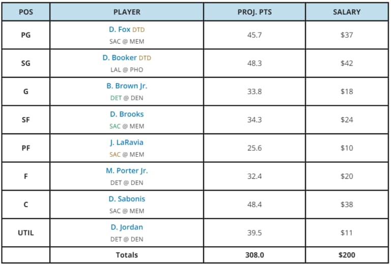Yahoo NBA DFS Lineup of the Day: Nov. 22 | NBA.com