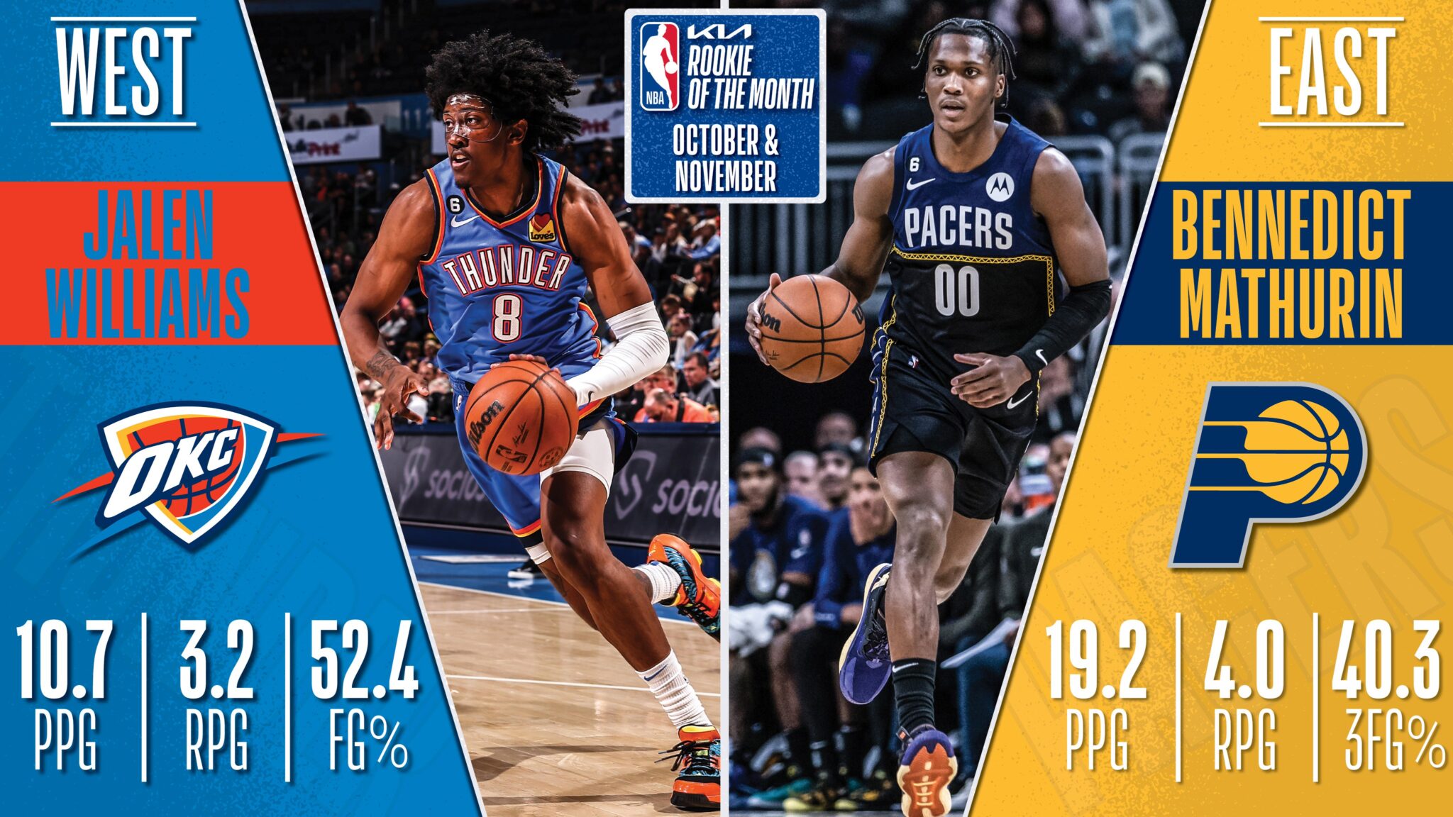 Nba X R Jalen Williams, Bennedict Mathurin named Kia Rookies of the Month | NBA.com