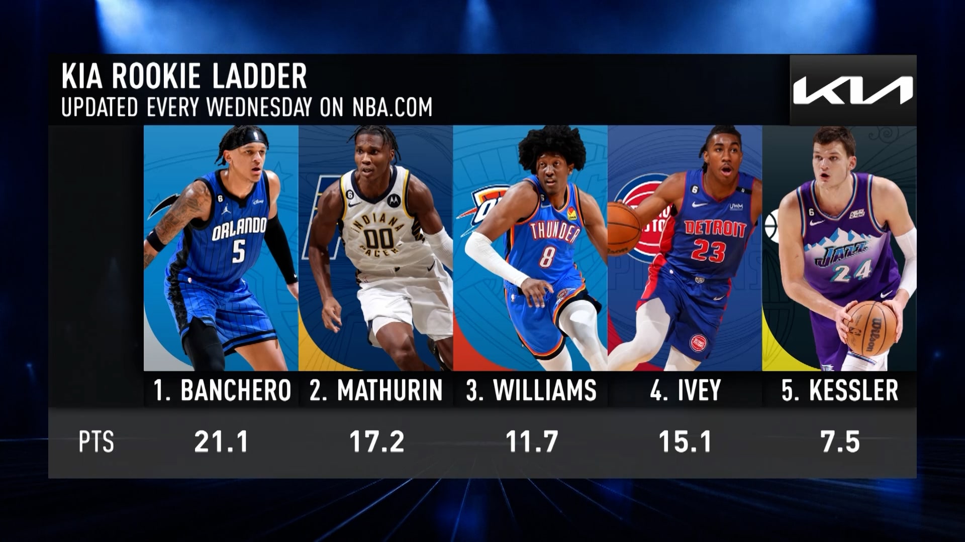 The official site of the NBA for the latest NBA Scores, Stats & News