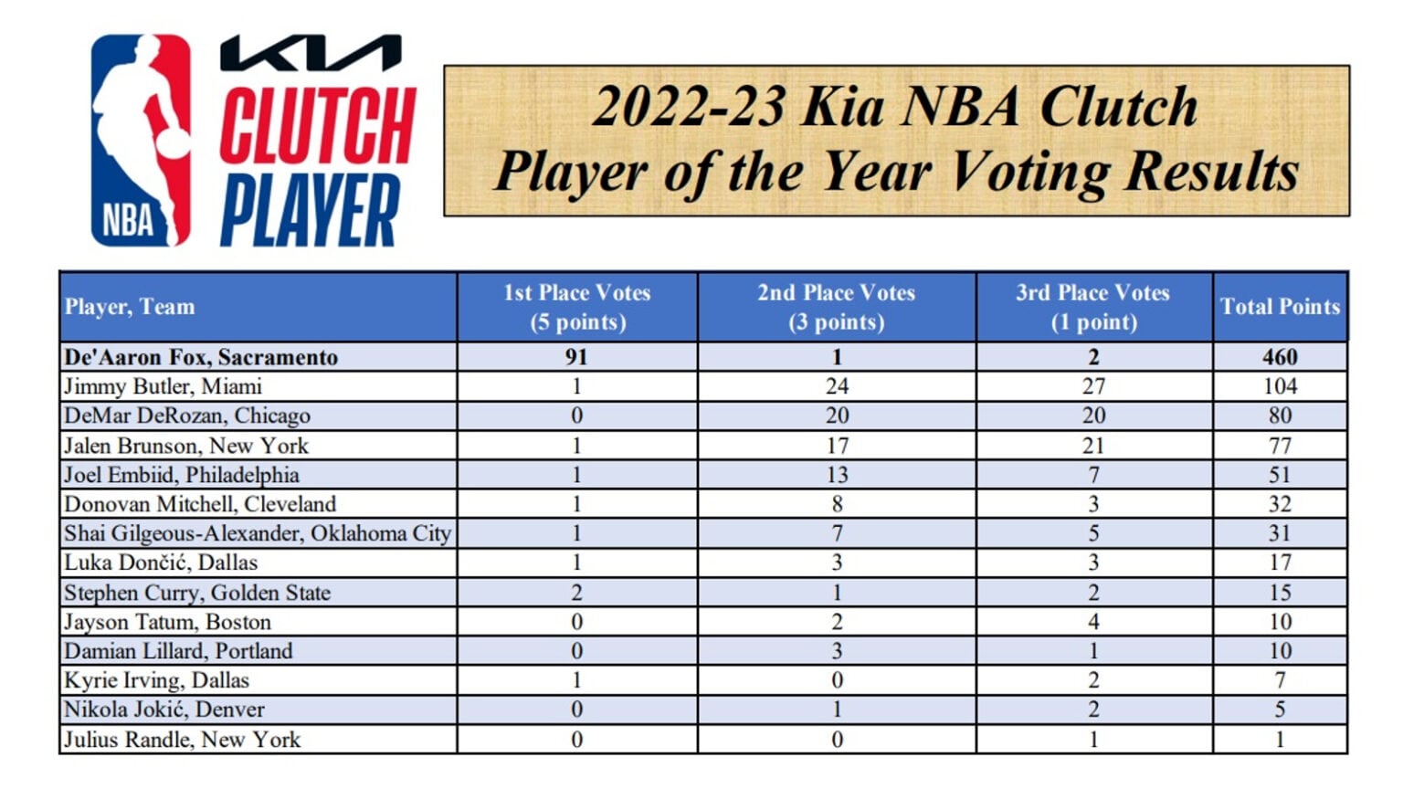 De'Aaron Fox named 202223 Kia NBA Clutch Player of the Year