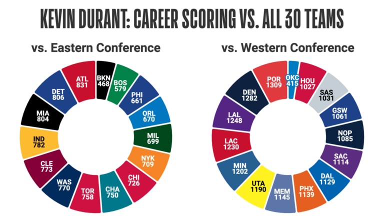NBA Starting 5, Dec. 1: Kevin Durant nears scoring milestone | NBA.com