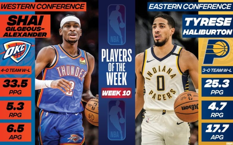 Shai Gilgeous-Alexander, Tyrese Haliburton named NBA Players of the - How Tall Is Haliburton? NBA Guard’s Real Stats Inside