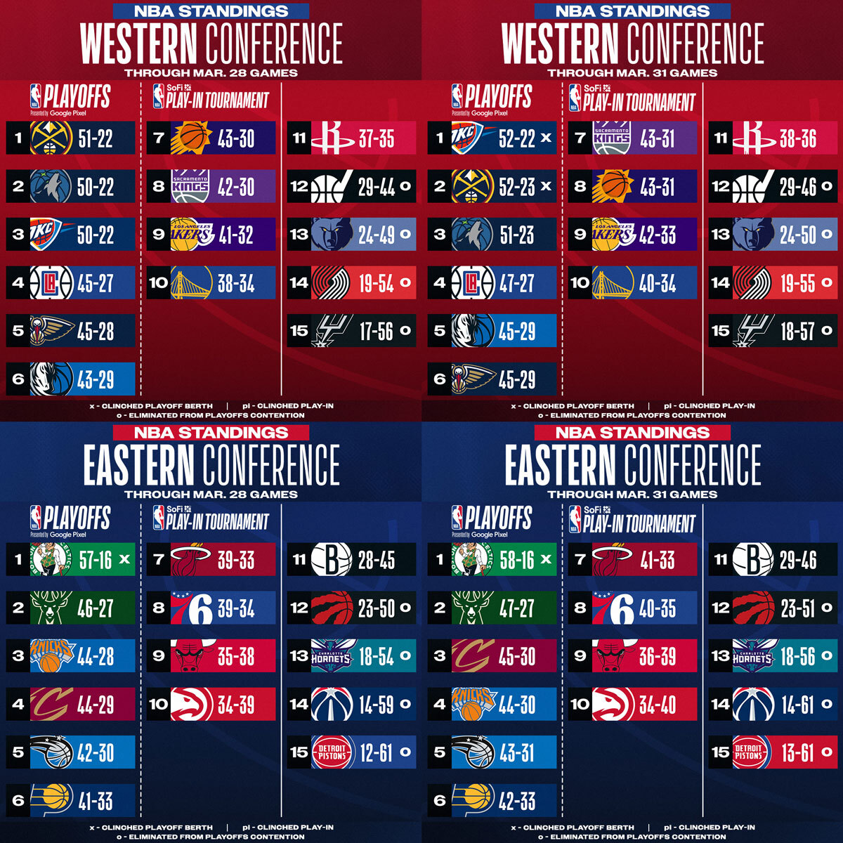 How the standings looked when the weekend started ... and how they look today.