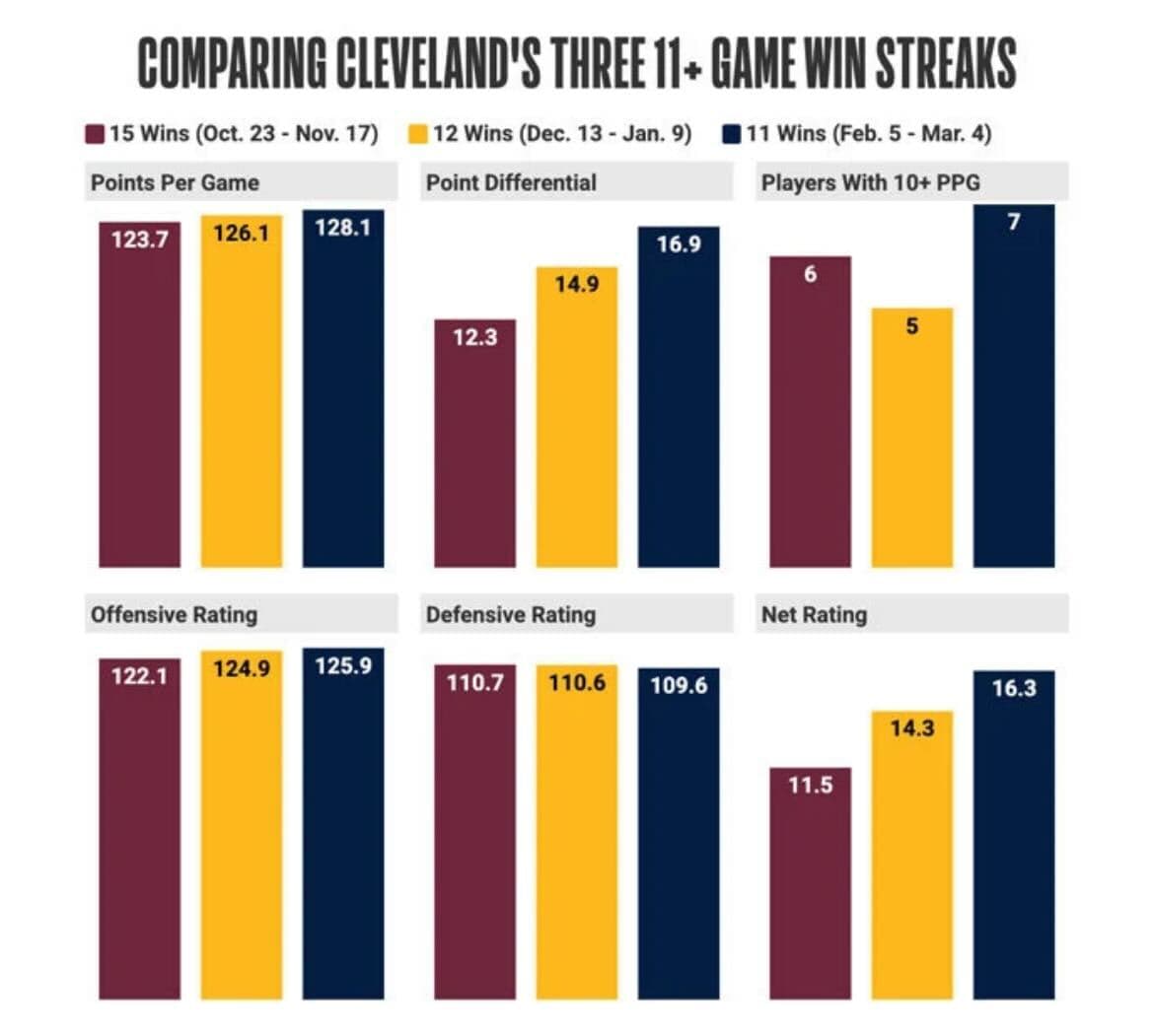 Starting 5, March 5: LeBron reaches 50K points, Cavs win 11th in a row ...