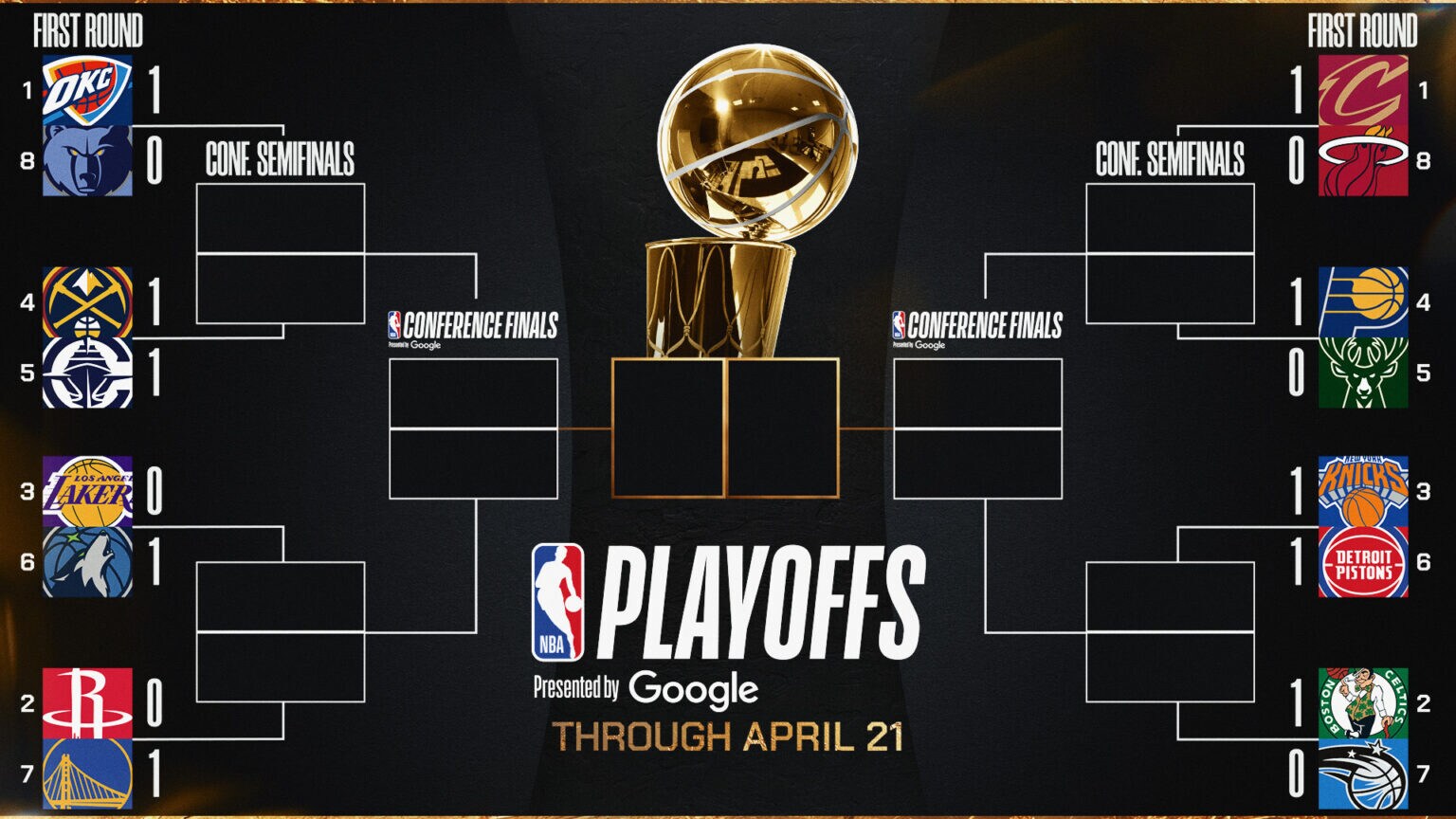 2025 NBA Playoffs: Full schedule and results | NBA.com