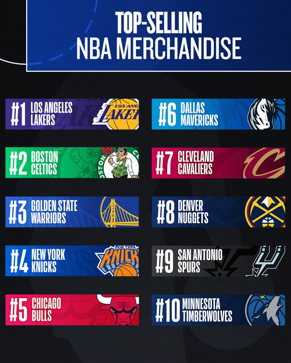 Luka Dončić Leads Way Among Top Selling Nba Jerseys In 2024 25 Season