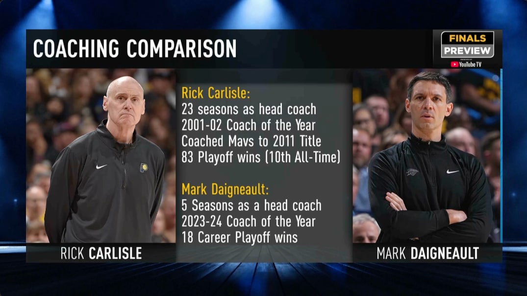 NBA Finals Preview: Coaching matchup between Rick Carlisle and Mark  Daigneault could determine Finals | NBA.com