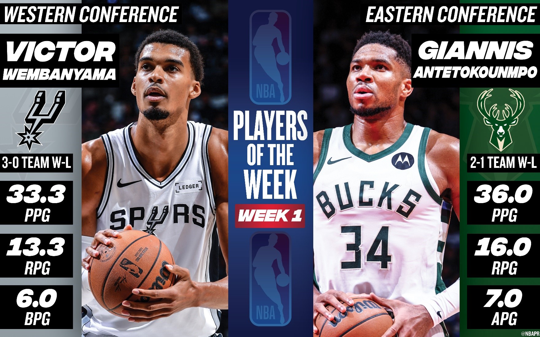 Victor Wembanyama, Giannis Antetokounmpo named NBA Players of the Week