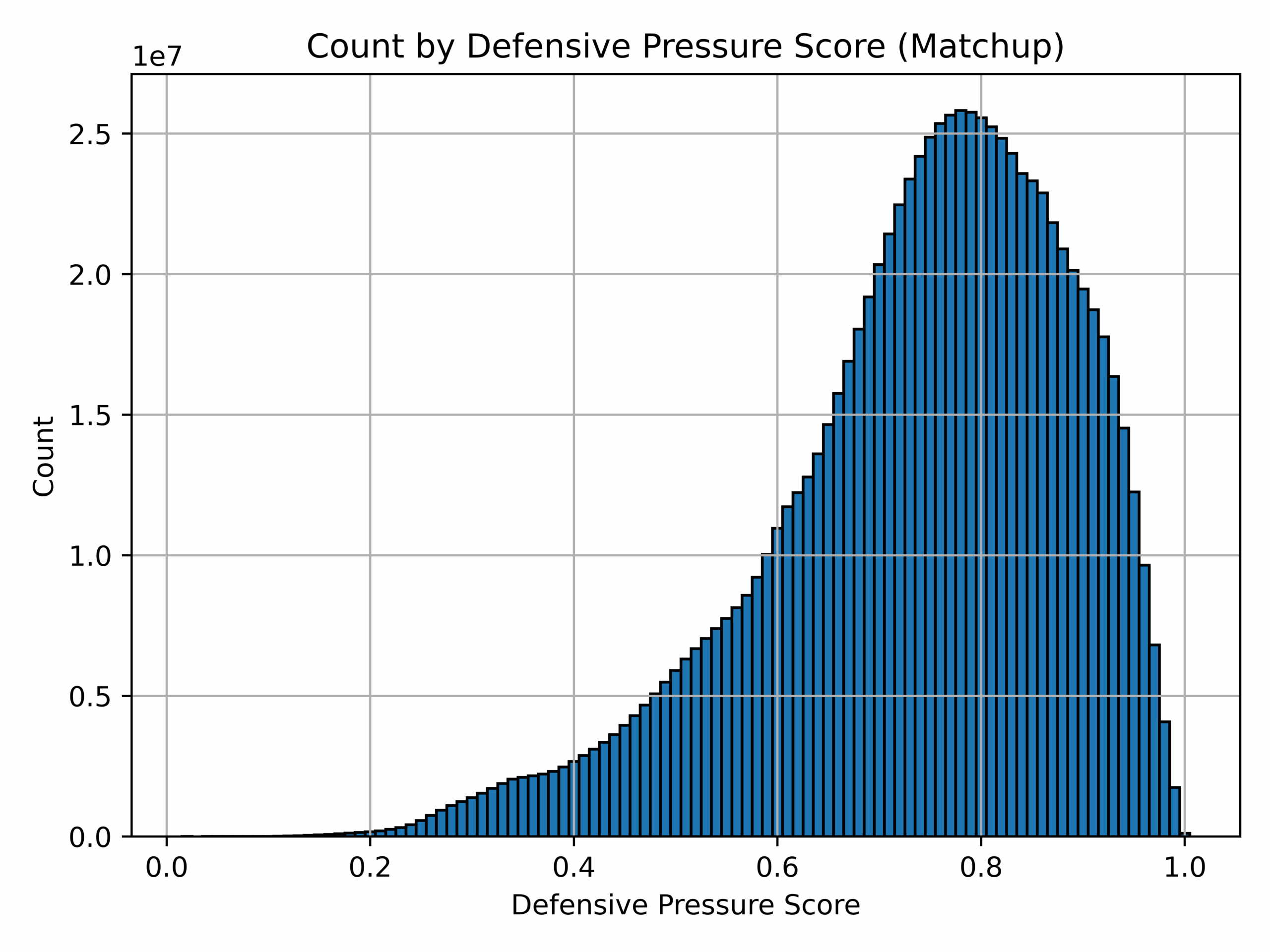 Defensive Pressure Score