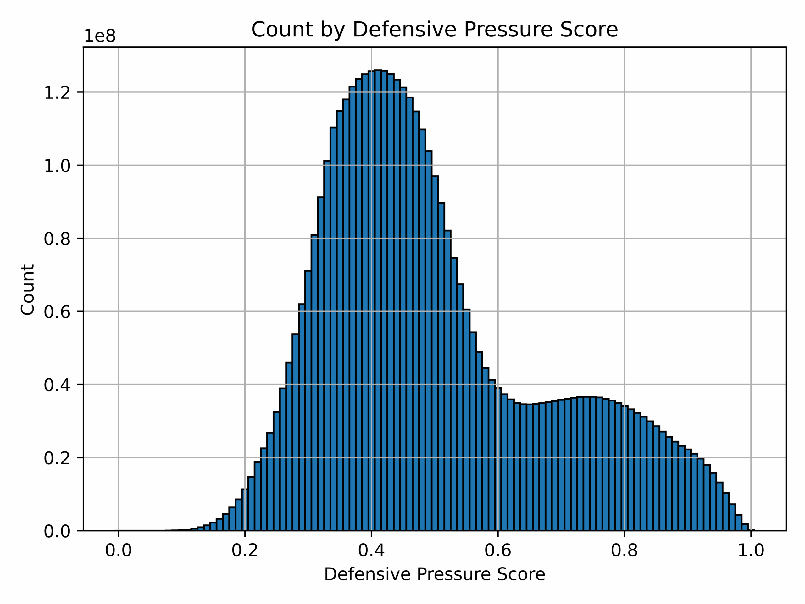 Defensive Pressure Score