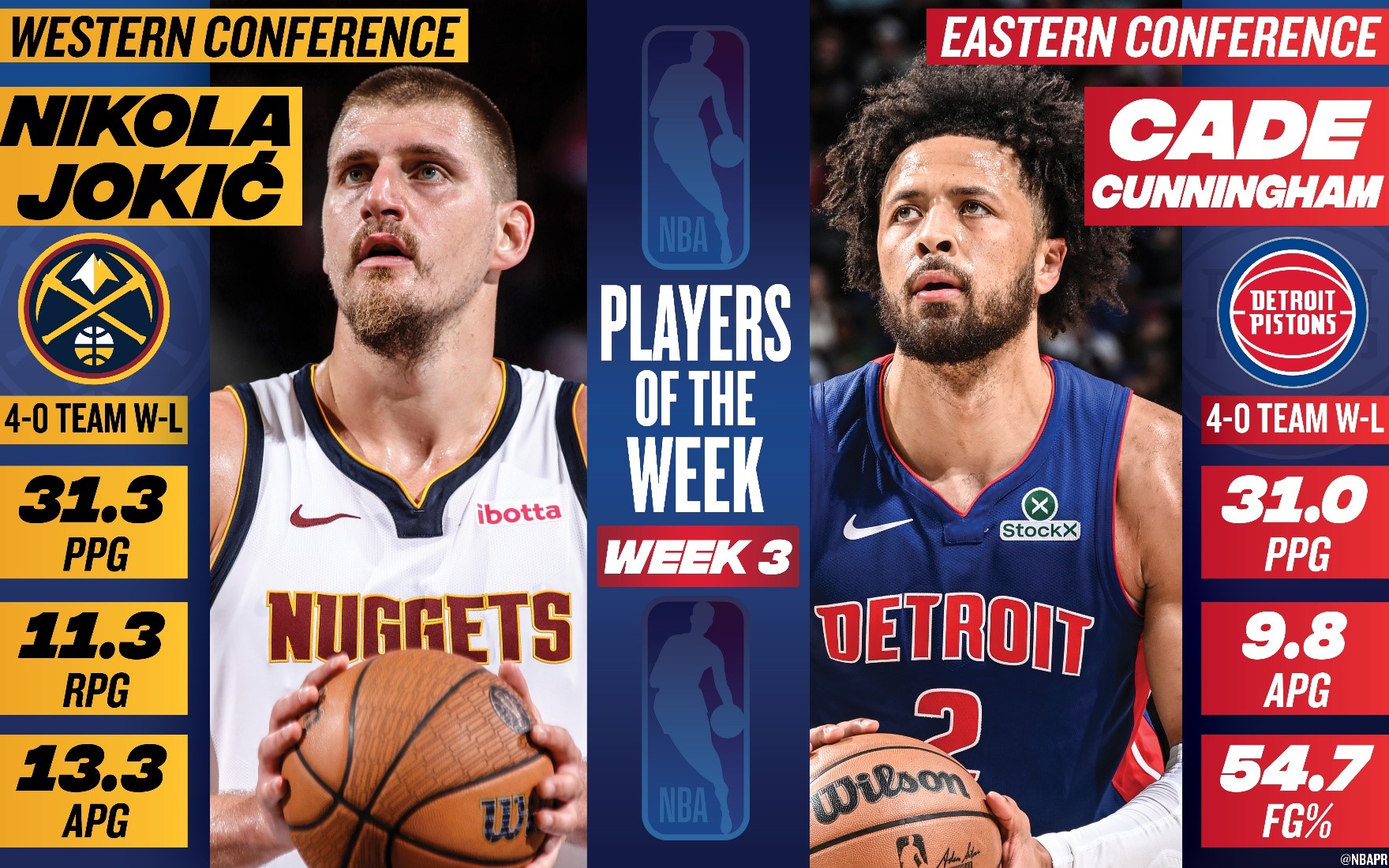 Nikola Jokić, Cade Cunningham named NBA Players of the Week