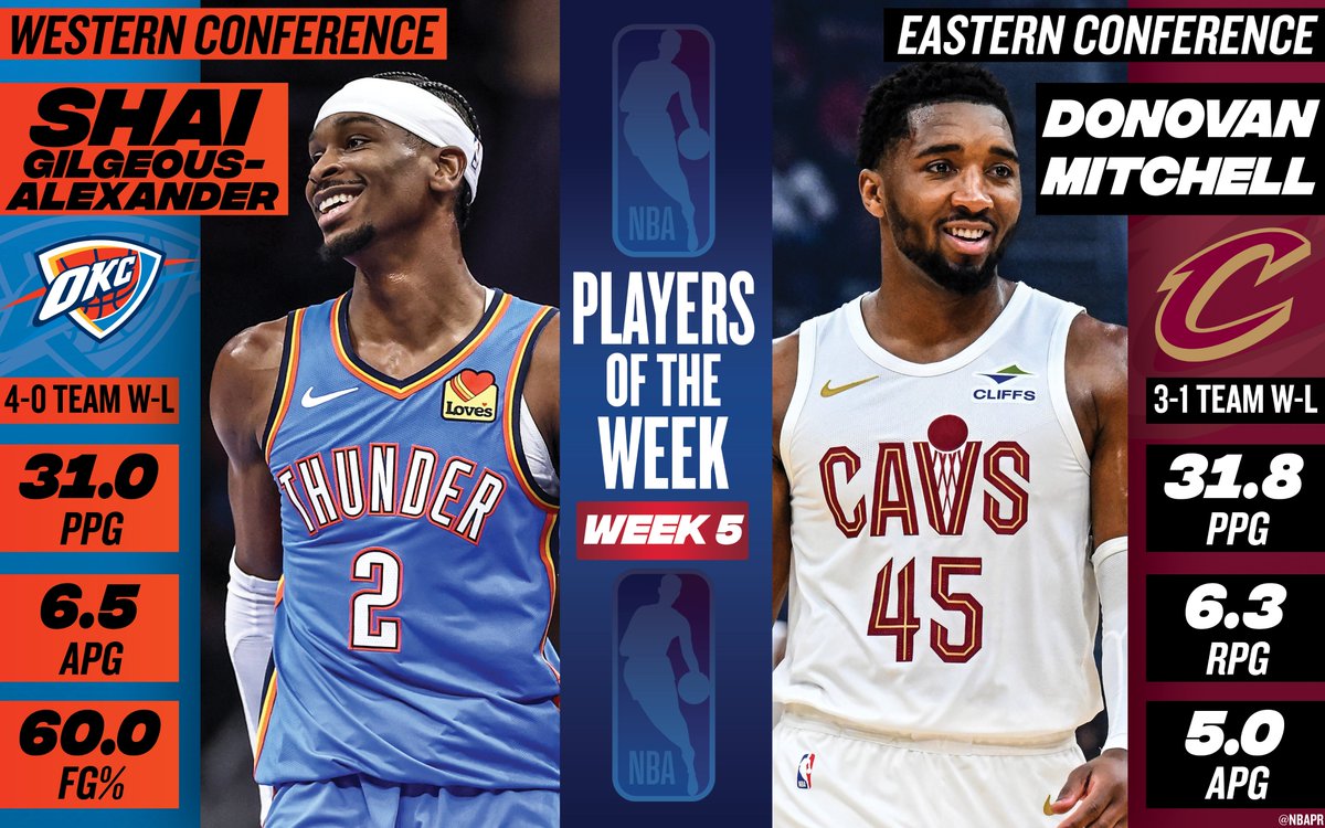 Shai Gilgeous-Alexander, Donovan Mitchell named NBA Players of the Week