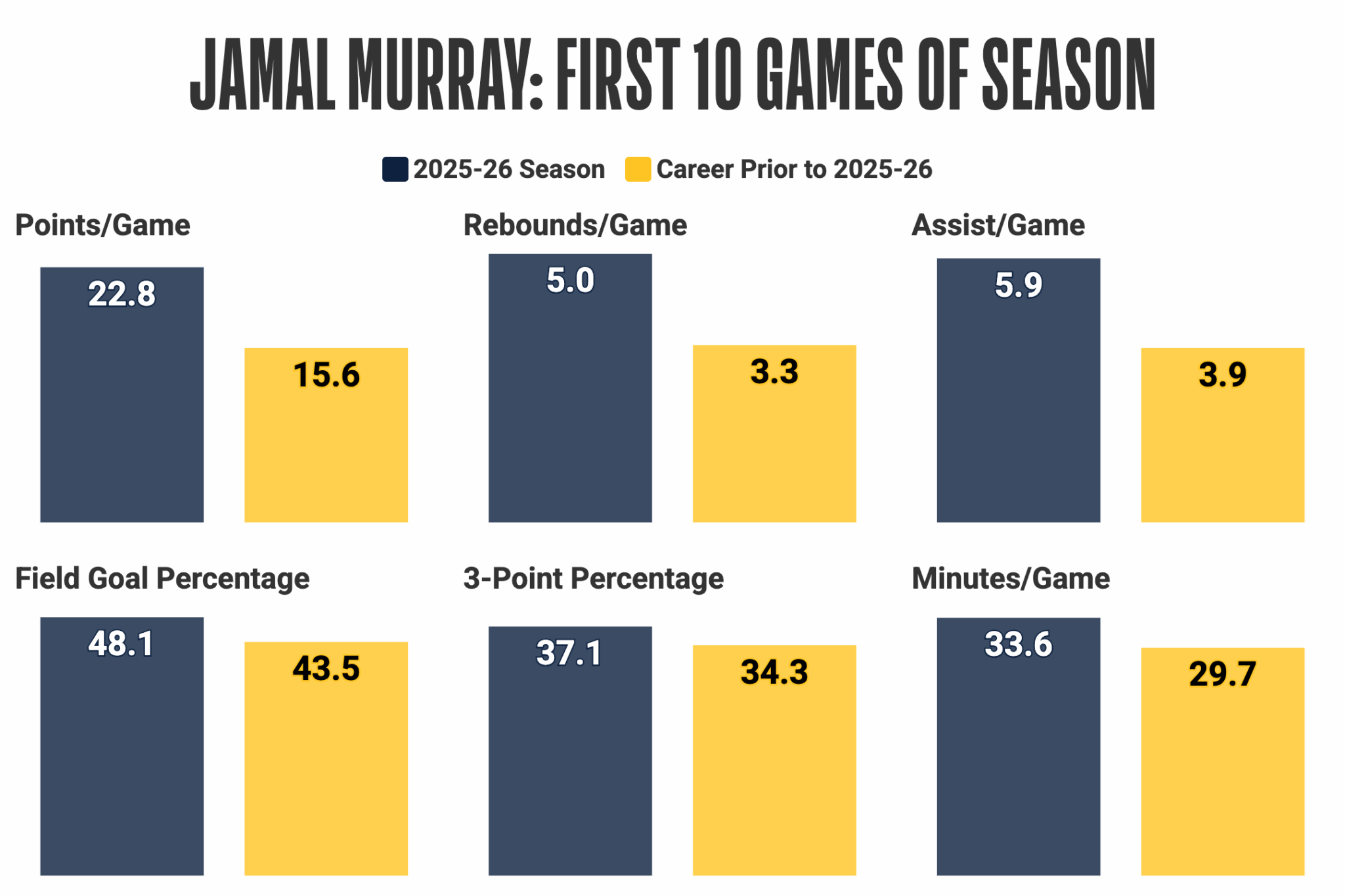 Jamal-Murray-First-10-Games@2x-2048x1365