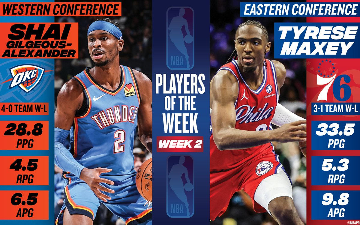 Shai Gilgeous-Alexander, Tyrese Maxey named NBA Players of the Week