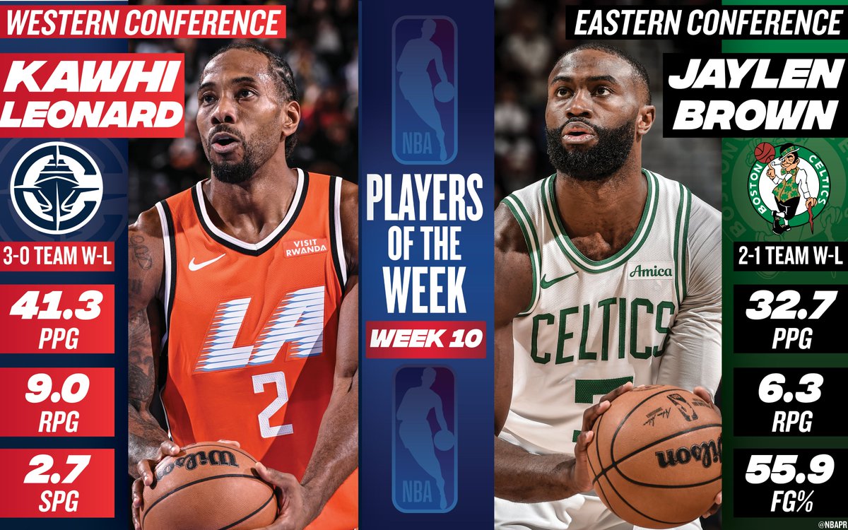Kawhi Leonard, Jaylen Brown named NBA Players of the Week
