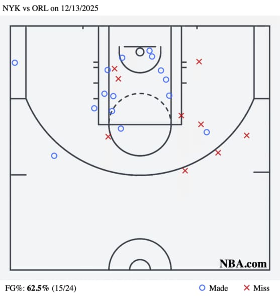 Jalen Brunson's shot chart