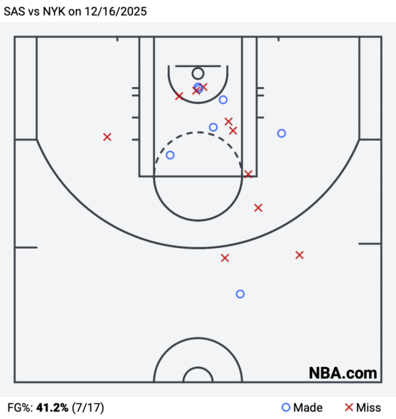Jalen Brunson's shot chart