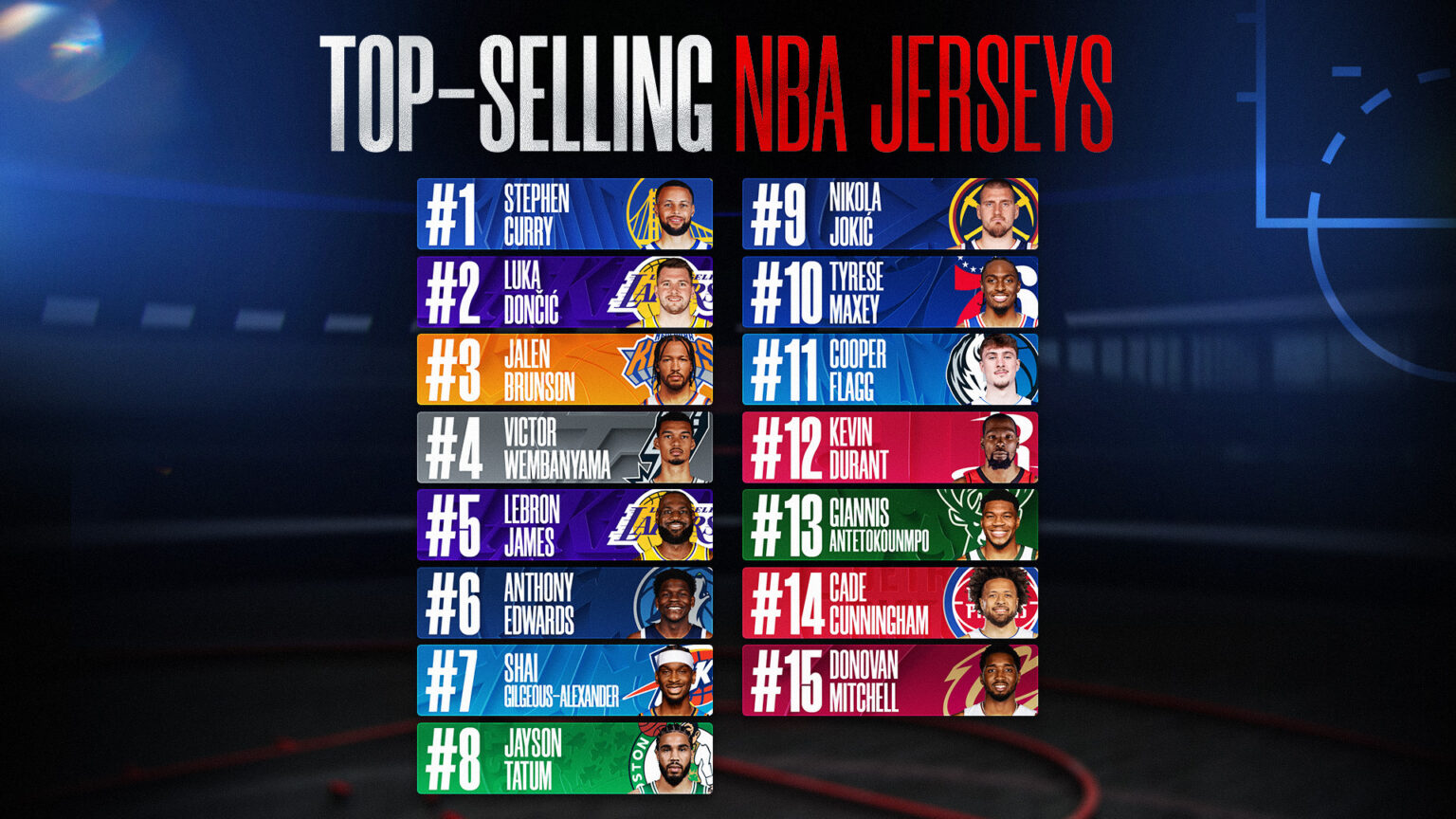 Nba Sales Stephen Curry leading way in jersey sales so far in 2025-26 season ...