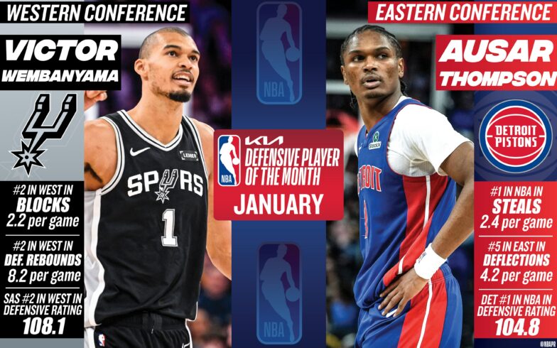 Defensive Players of the Month