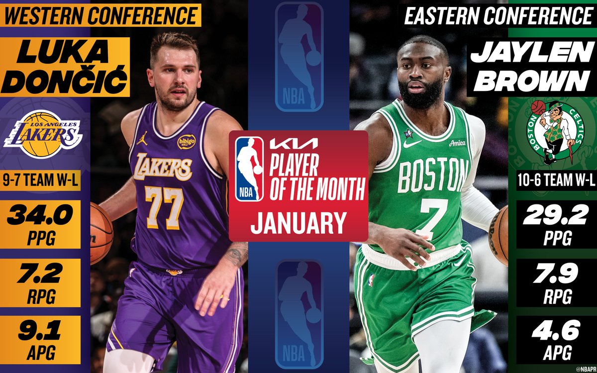Monthly NBA Awards: Luka Dončić, Jaylen Brown win honors for January