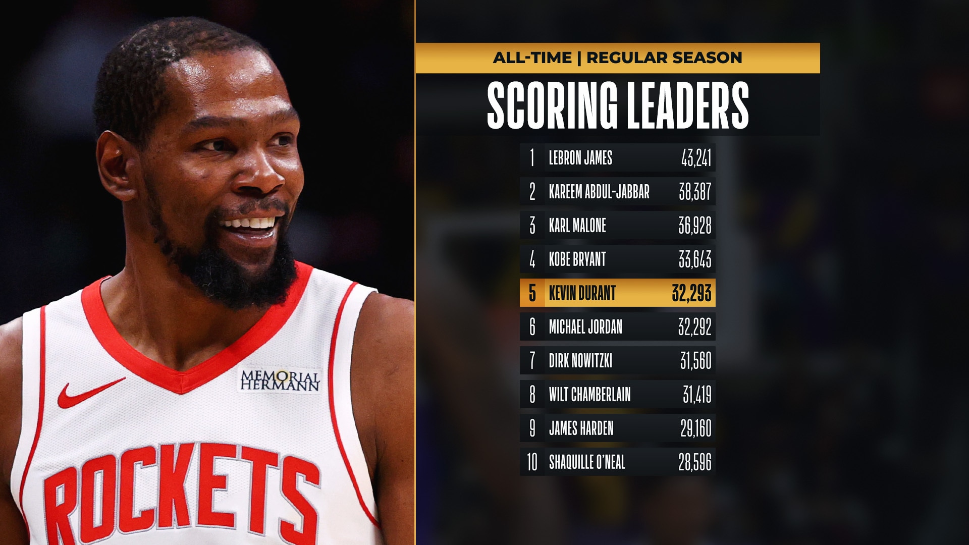 KD knocks down the corner 3 to pass MJ for 5th on the all-time scoring list