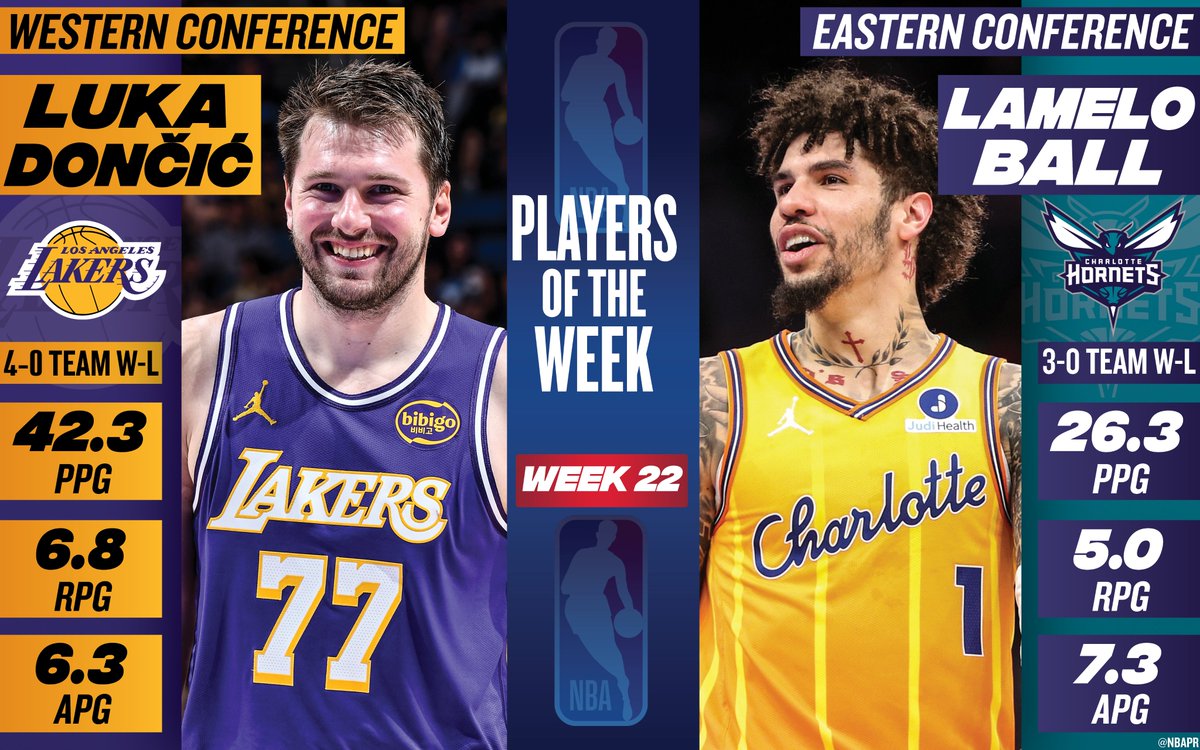 Luka Dončić, LaMelo Ball named NBA Players of the Week