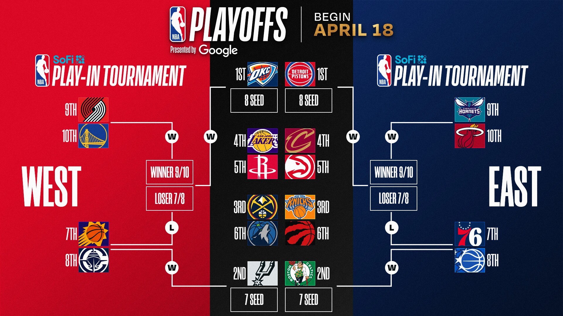 18 of the 20 postseason teams have yet to clinch their seed with less than 1 week left